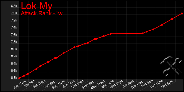 Last 7 Days Graph of Lok My