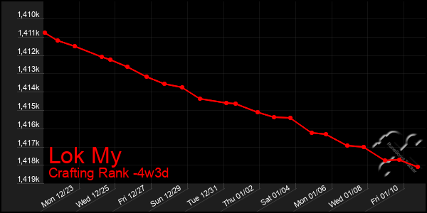 Last 31 Days Graph of Lok My