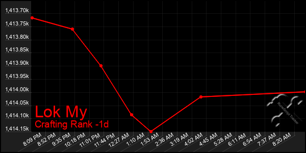 Last 24 Hours Graph of Lok My