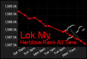 Total Graph of Lok My