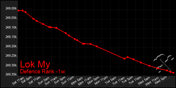 Last 7 Days Graph of Lok My