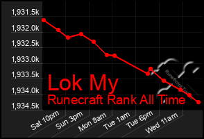 Total Graph of Lok My