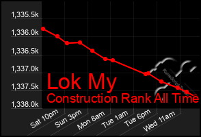 Total Graph of Lok My