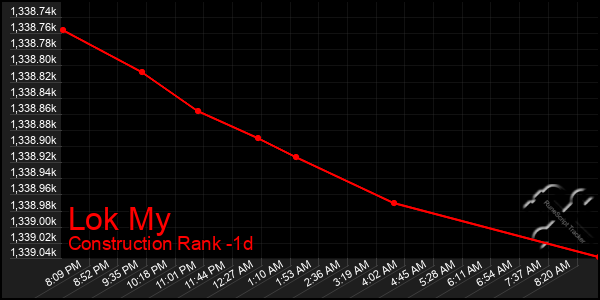 Last 24 Hours Graph of Lok My