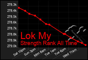 Total Graph of Lok My