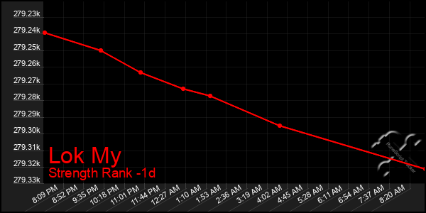 Last 24 Hours Graph of Lok My