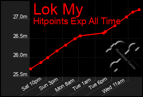 Total Graph of Lok My