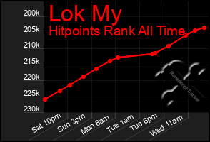 Total Graph of Lok My