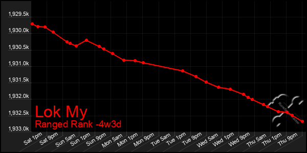 Last 31 Days Graph of Lok My