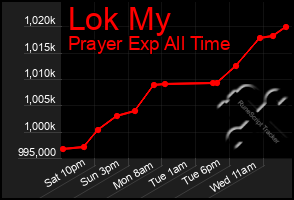 Total Graph of Lok My