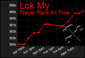 Total Graph of Lok My