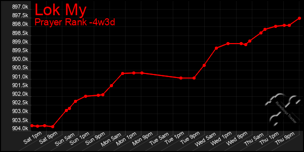 Last 31 Days Graph of Lok My