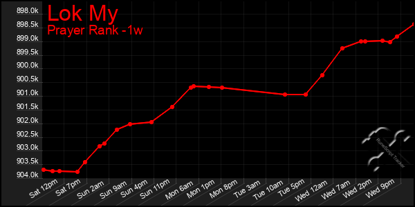 Last 7 Days Graph of Lok My