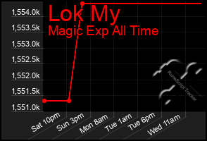 Total Graph of Lok My