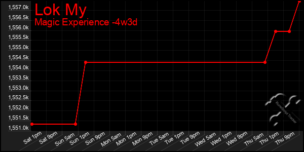 Last 31 Days Graph of Lok My