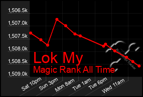 Total Graph of Lok My