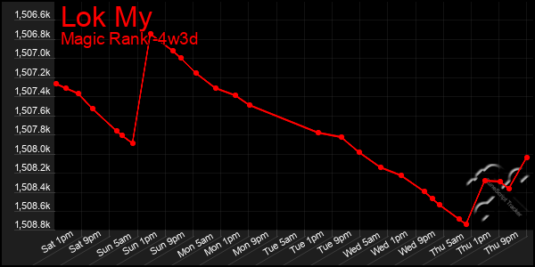 Last 31 Days Graph of Lok My