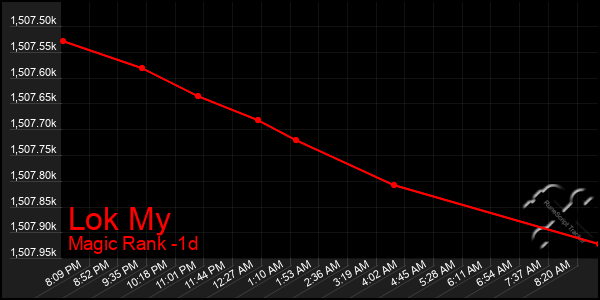 Last 24 Hours Graph of Lok My