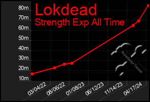 Total Graph of Lokdead