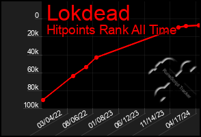 Total Graph of Lokdead