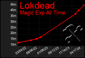 Total Graph of Lokdead