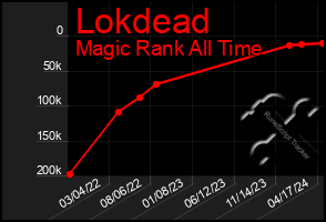 Total Graph of Lokdead