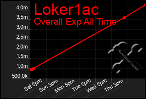 Total Graph of Loker1ac