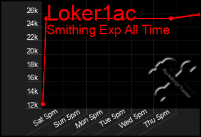 Total Graph of Loker1ac