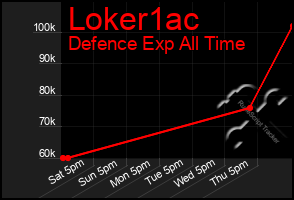 Total Graph of Loker1ac
