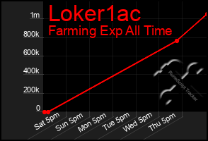 Total Graph of Loker1ac