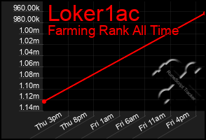 Total Graph of Loker1ac
