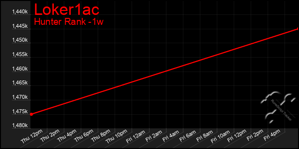 Last 7 Days Graph of Loker1ac
