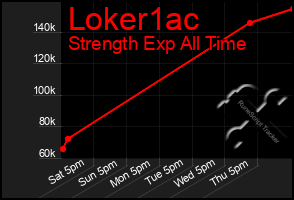 Total Graph of Loker1ac