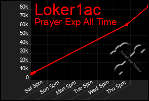 Total Graph of Loker1ac