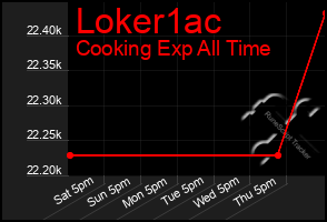 Total Graph of Loker1ac