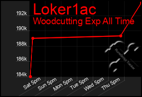 Total Graph of Loker1ac