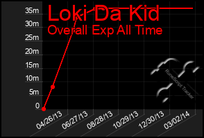 Total Graph of Loki Da Kid