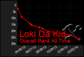 Total Graph of Loki Da Kid