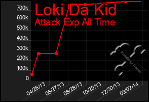 Total Graph of Loki Da Kid