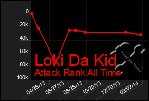 Total Graph of Loki Da Kid