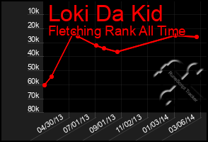 Total Graph of Loki Da Kid