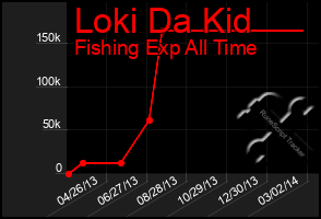 Total Graph of Loki Da Kid