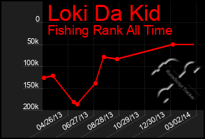 Total Graph of Loki Da Kid
