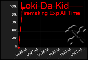 Total Graph of Loki Da Kid