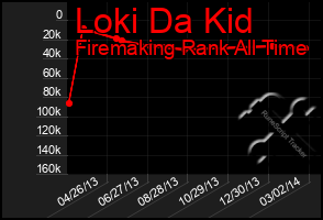 Total Graph of Loki Da Kid