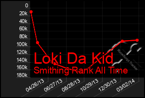 Total Graph of Loki Da Kid