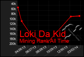 Total Graph of Loki Da Kid