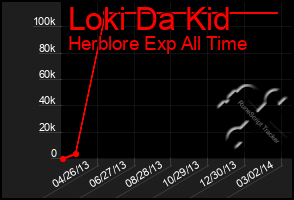 Total Graph of Loki Da Kid