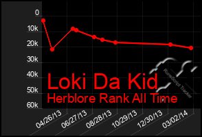Total Graph of Loki Da Kid