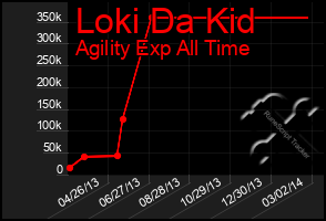 Total Graph of Loki Da Kid